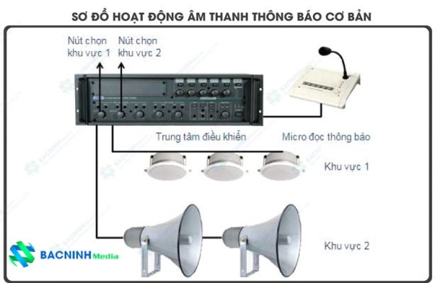 Mô hình lắp đặt âm thanh thông thường