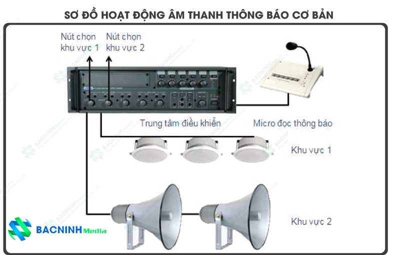 Mô hình lắp đặt âm thanh thông thường