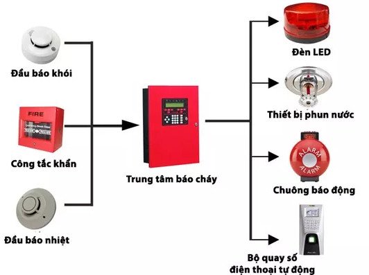 hệ thống báo cháy tự động