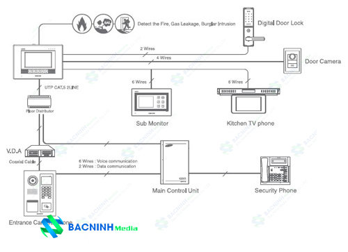 cách lắp chuông cửa có dây